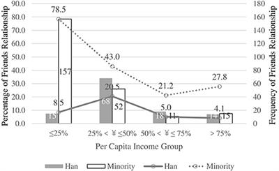Chinese Minority Perceives the Doctor-Patient Relationship Differently: A Cultural and Economic Interpretation
